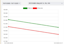 November 15: Ring and Bullion Gold Prices Continue to Plummet