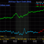 Gold Ring and Gold Bar Prices Surge by Up to 2 Million VND per Tael on November 11th