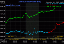 Gold Ring and Gold Bar Prices Surge by Up to 2 Million VND per Tael on November 11th