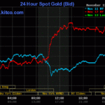 Gold Ring and Gold Bar Prices Surge by VND 2.5 Million per Tael on November 13th, Reaching VND 154 Million per Tael
