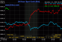 Gold Ring and Gold Bar Prices Surge by VND 2.5 Million per Tael on November 13th, Reaching VND 154 Million per Tael