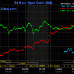 Gold Ring Prices Drop at Close on November 26th