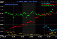 Gold Ring Prices Drop at Close on November 26th