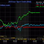 Global Gold Prices Surge: Will Domestic Gold Prices Follow Suit on November 29th?