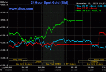Global Gold Prices Surge: Will Domestic Gold Prices Follow Suit on November 29th?