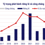 Corporate Bond Outstanding Debt Reaches VND 1,270 Trillion by Q3/2025