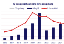 Corporate Bond Outstanding Debt Reaches VND 1,270 Trillion by Q3/2025