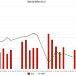 HNX-Index Drops in Both Value and Liquidity in October