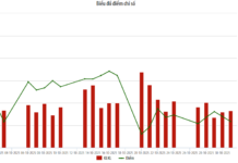 HNX-Index Drops in Both Value and Liquidity in October