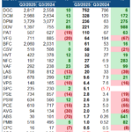 Fertilizer Companies Report Significant Profit Surge in Q3