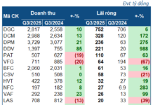 Fertilizer Companies Report Significant Profit Surge in Q3