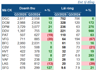 Fertilizer Companies Report Significant Profit Surge in Q3
