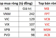 Foreign Investors Reverse Course, Net Buying VN30 Stocks with Hundreds of Billions in Session 28/11