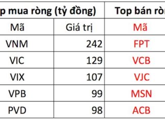 Foreign Investors Reverse Course, Net Buying VN30 Stocks with Hundreds of Billions in Session 28/11