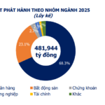 Over 57,000 Billion VND in Corporate Bonds Issued in October 2025