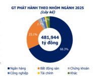 Over 57,000 Billion VND in Corporate Bonds Issued in October 2025