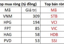 Foreign Investors Continue Net Selling Streak, Offloading Nearly 700 Billion VND in Session 14/11, with Heavy Focus on a Banking Stock