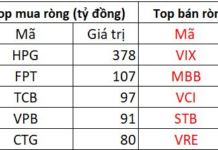 Foreign Investors Ease Sell-Off Pace, Counter-Trend with Nearly VND 400 Billion Buy-In on Blue-Chip Stock