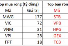 Foreign Investors Net Sell Over VND 1.2 Trillion on November 6th, Heavily Offloading Bank Stocks