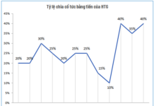 Hòa Thọ Textile to Pay Interim Dividend of VND 2,500 per Share