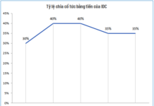IDICO Announces 15% Cash Dividend Advance Payment