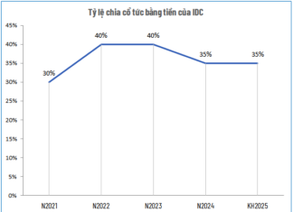 IDICO Announces 15% Cash Dividend Advance Payment