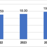 Record-High FDI Disbursement Achieved in the First 10 Months Over the Past 5 Years