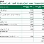 “Why Did Bầu Đức Predict HAGL’s Record-Breaking 2.8 Trillion VND Profit for 2023 Despite 9-Month Earnings of 1.3 Trillion VND?”