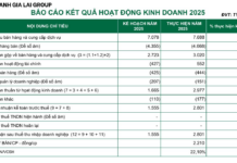 “Why Did Bầu Đức Predict HAGL’s Record-Breaking 2.8 Trillion VND Profit for 2023 Despite 9-Month Earnings of 1.3 Trillion VND?”