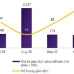 Vietnam M&A Market in October 2025: Real Estate and Industrial Manufacturing Lead in Deal Value