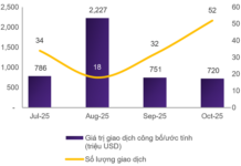 Vietnam M&A Market in October 2025: Real Estate and Industrial Manufacturing Lead in Deal Value