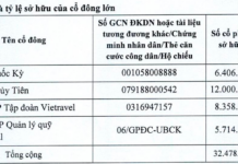 Company Held by Thuy Tien with Over 20% Stake Prepares for Critical Board Meeting