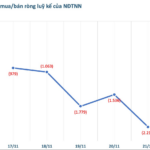 Foreign Block Net Sells Trillions in Week 17-21/11, Countering 1.000 Billion Dong “Buy” of a Bluechip Stock