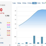 “Land-Related Real Estate Stocks Surge 160% in Two Weeks as Dat Xanh Group Continues HOSE Listing Filings”