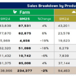 C.P. Foods’ Vietnam Revenue Drops 17%, Dragging Down Global Sales Despite 36% Surge in China Market