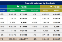 C.P. Foods’ Vietnam Revenue Drops 17%, Dragging Down Global Sales Despite 36% Surge in China Market