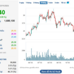 Dabaco Vietnam’s Deputy CEO Registers to Sell 80,000 Shares Amid 18% Market Price Decline