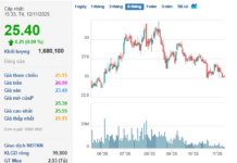 Dabaco Vietnam’s Deputy CEO Registers to Sell 80,000 Shares Amid 18% Market Price Decline