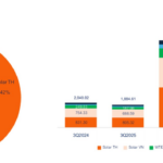 Thailand’s Renewable Energy Giant Rakes in Over $90 Million in Vietnam in Just 9 Months