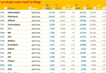 Q3/2025 Financial Reports Overview: 46 Companies Report Profits Exceeding 1 Trillion VND, Banks Dominate in Earnings