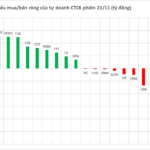 Unexpected Power Resurges, Buying Back After Prolonged Selling Streak, Countering Massive Real Estate Stock Dump of VND 100 Billion
