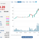 Masan Consumer Plans to Distribute Nearly 11 Million Treasury Shares Valued at Over 2.3 Trillion VND to Shareholders