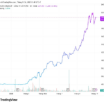 Vingroup Doubles Charter Capital to 77 Trillion VND, Stock Price ‘Splits’ to 100,000 VND Level: What’s Next?