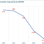 Foreign Investors Net Sell VND 1.5 Trillion in Two Bank Stocks During November 10-14, While Steel Shares See Strong Accumulation