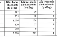 The Journey of IPA’s Newly Issued VND 1.4 Trillion Bond Series