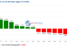 Market Pulse 21/11: Buying Momentum Returns in Afternoon Session, Market Continues to Diverge