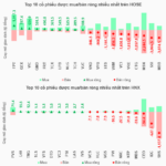 Record Sell-Off by Foreign Investors Surpasses 100 Trillion VND: When Will the Pressure Ease?