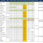 Interest Rates on Deposits Edge Up Amid Year-End Capital Demand
