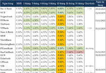 Interest Rates on Deposits Edge Up Amid Year-End Capital Demand