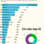 Top 20 Biggest Losers in Q3 2025: Novaland Leads, Real Estate Dominates with 14 Companies Reporting Hundred-Billion Losses